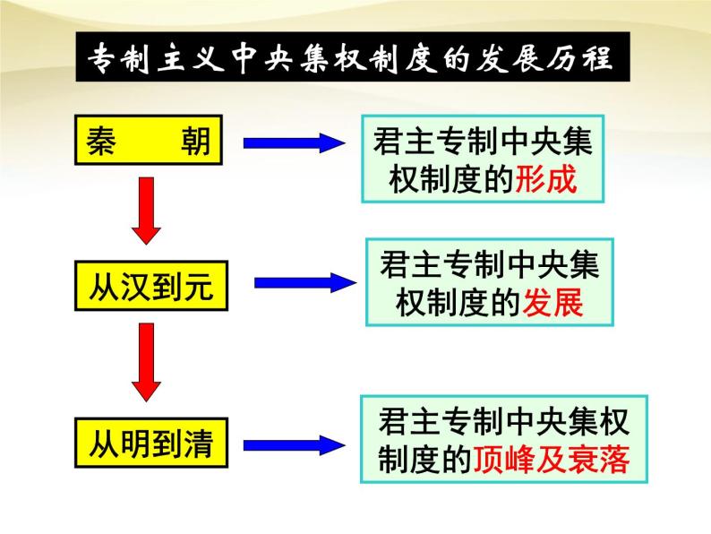 高中历史人教版必修一 第3课 从汉至元政治制度的演变课件 PPT（共25 张PPT）02