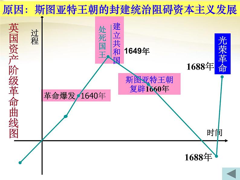 高中历史人教版必修一 第7课 英国君主立宪制的建立课件（共25 张PPT）06