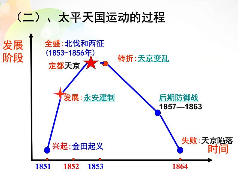 高中历史人教版必修一 第11课 太平天国运动课件（共23 张PPT）06