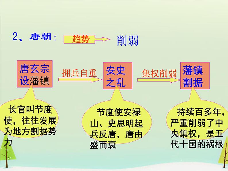 高中历史 第3课 从汉至元政治制度的演变课件1 新人教版必修105