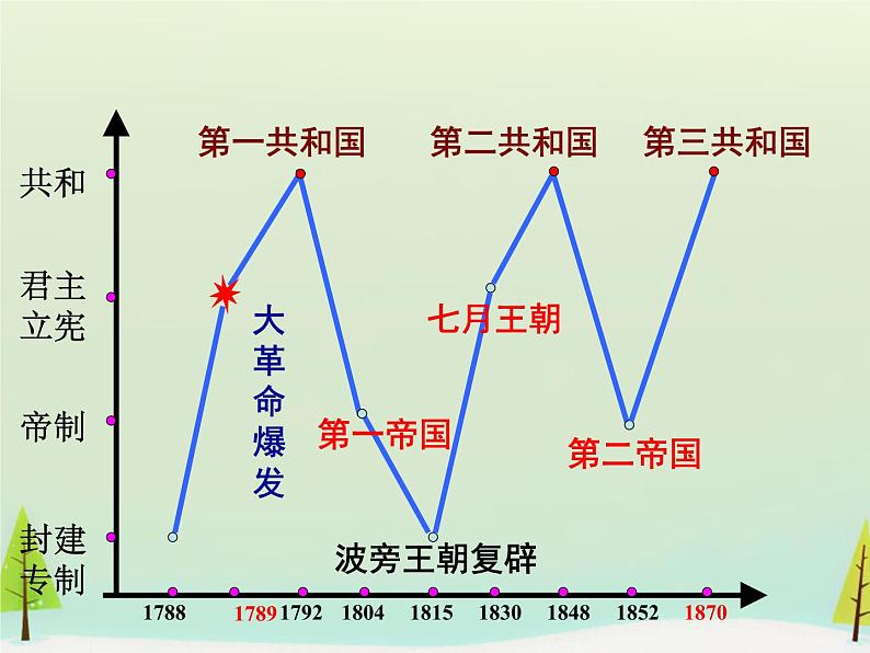 高中历史 第9课 资本主义政治制度在欧洲大陆的扩展课件1 新人教版必修106