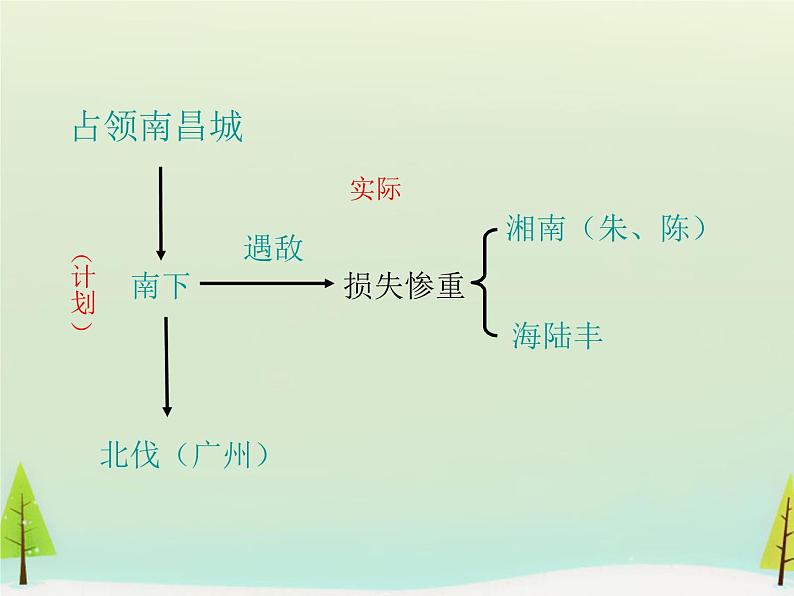 高中历史 第15课 国共的十年对峙课件2 新人教版必修104