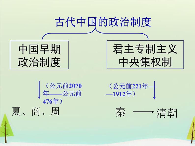 高中历史 第1课 夏、商、西周的政治制度课件1 新人教版必修103