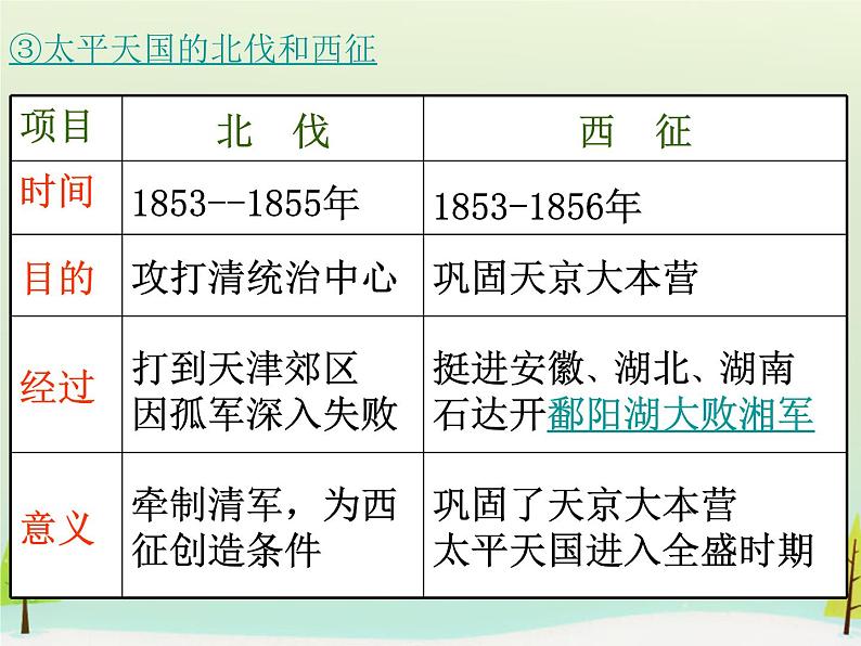 高中历史 第11课 太平天国运动课件1 新人教版必修108