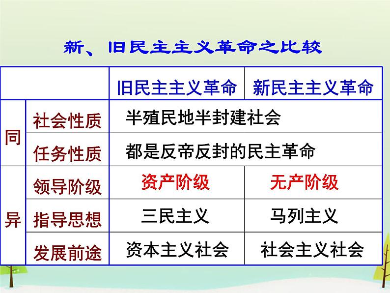 高中历史 第14课 新民主主义革命的崛起课件1 新人教版必修103