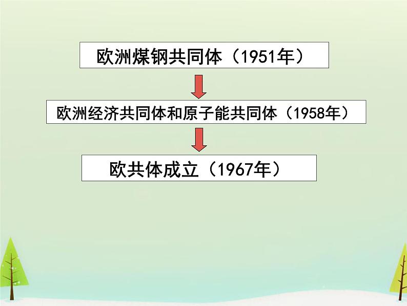 高中历史 第26课 世界多极化趋势的出现课件1 新人教版必修106