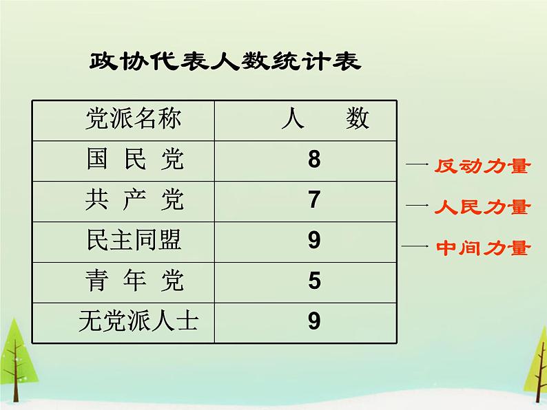 高中历史 第17课 解放战争课件1 新人教版必修108