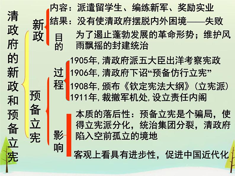 高中历史 第13课 辛亥革命课件2 新人教版必修103