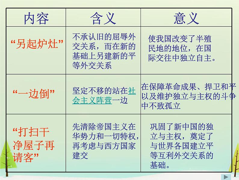 高中历史 第23课 新中国初期的外交课件2 新人教版必修107