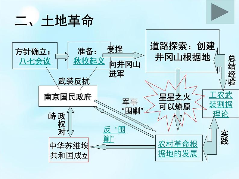 高中历史 第15课 国共的十年对峙课件1 新人教版必修108