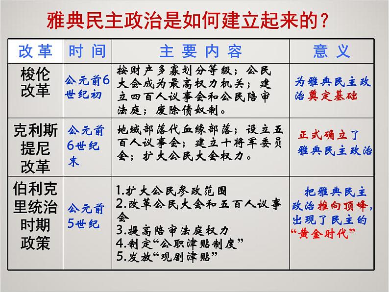 人教版高中历史必修1课件：第二单元 第5课 古代希腊民主政治 (共14张PPT)06