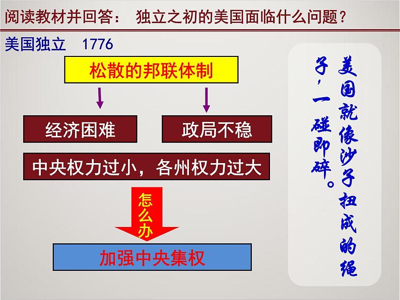 人教版高中历史必修1课件：第三单元 第8课 美国联邦政府的建立 (共19张PPT)第4页