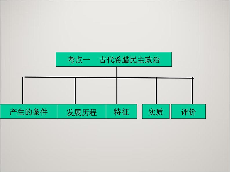 人教版高中历史必修1课件：第二单元 古代希腊和罗马的政治制度复习202