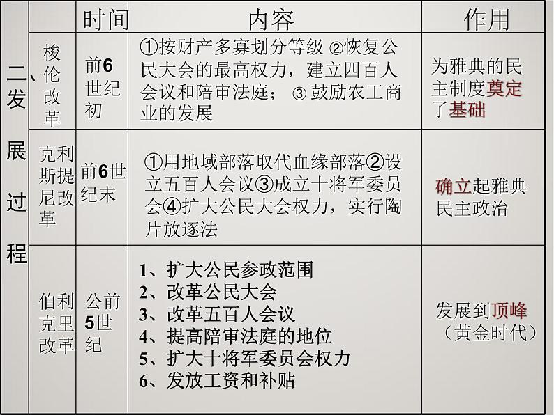 人教版高中历史必修1课件：第二单元 古代希腊和罗马的政治制度复习204