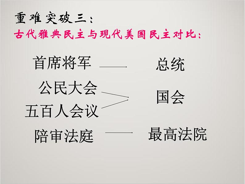 人教版高中历史必修1课件：第二单元 古代希腊和罗马的政治制度复习208