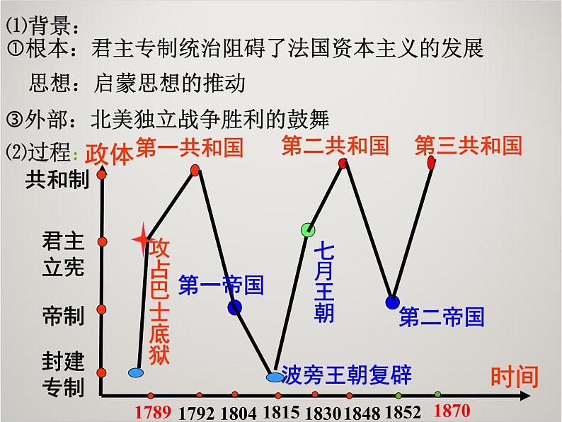 人教版高中历史必修1课件：第三单元 第9课 资本主义政治制度在欧洲大陆的扩展204