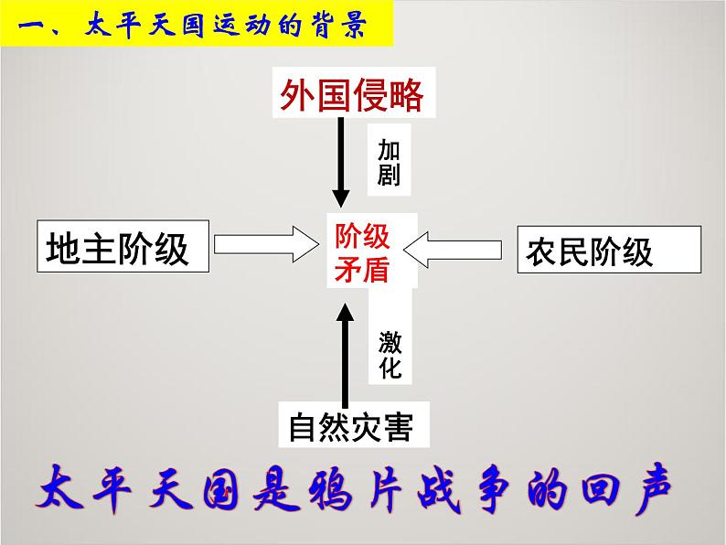 人教版高中历史必修1课件：第四单元 第11课 太平天国运动 (共10张PPT)02