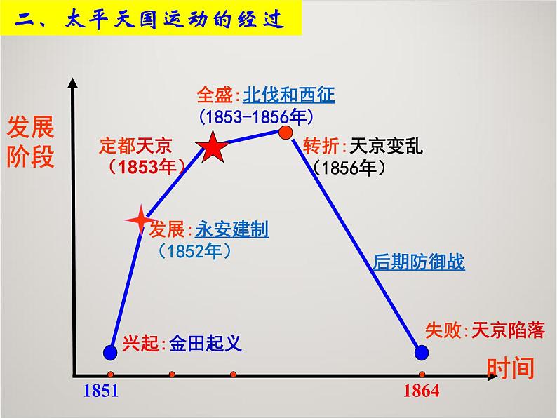 人教版高中历史必修1课件：第四单元 第11课 太平天国运动 (共10张PPT)03