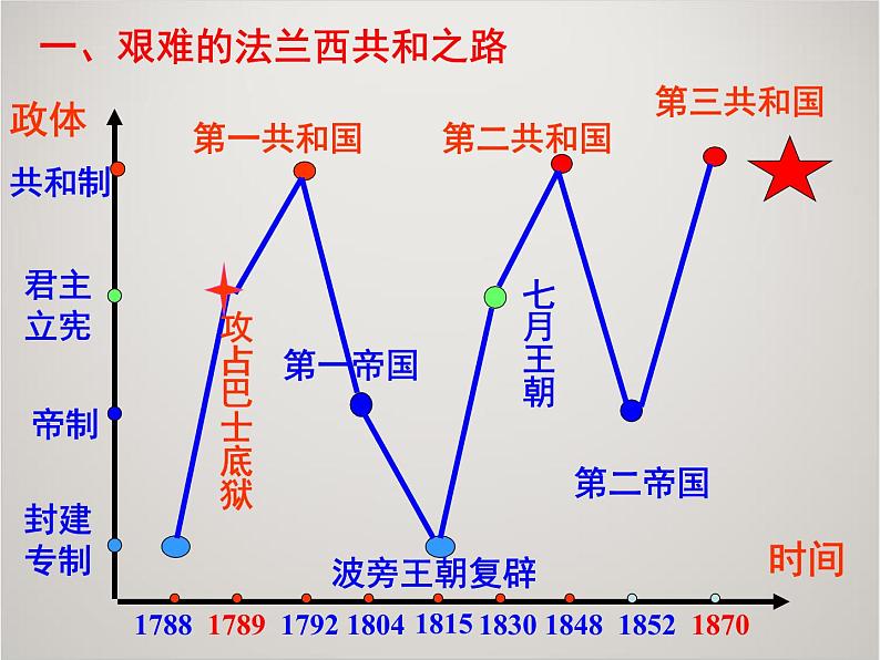 人教版高中历史必修1课件：第三单元 第9课 资本主义政治制度在欧洲大陆的扩展102