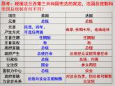 人教版高中历史必修1课件：第三单元 第9课 资本主义政治制度在欧洲大陆的扩展1