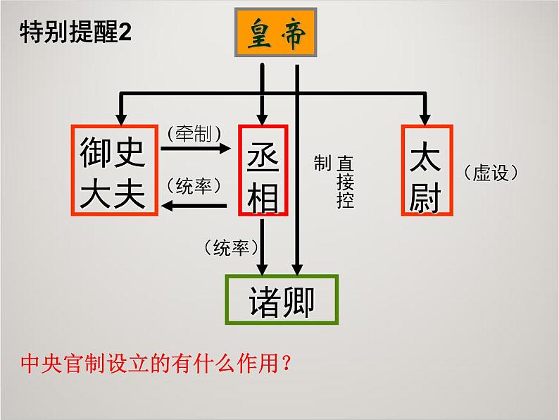 人教版高中历史必修1课件：第一单元 第2课 秦朝中央集权制度的形成1第8页