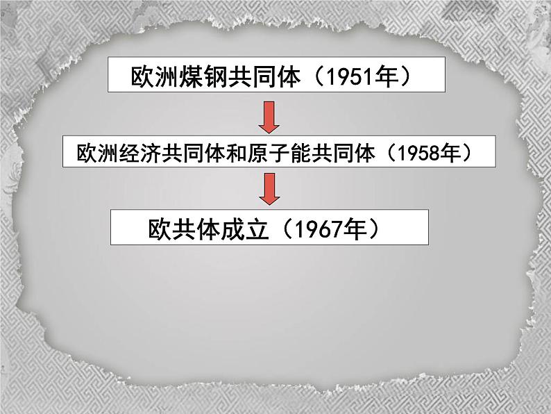 必修1课件：第26课世界多极化趋势（新人教版）06