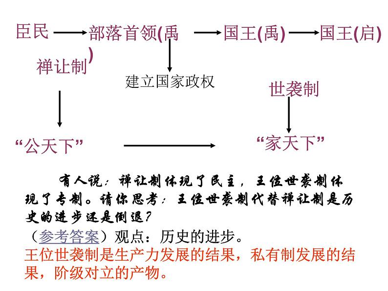 高中历史人教版必修一第1课 夏、商、西周的政治制度课件（共 19张PPT）05