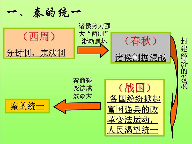 高中历史人教版必修一第2课 秦朝中央集权制度的形成课件（共39 张PPT）03