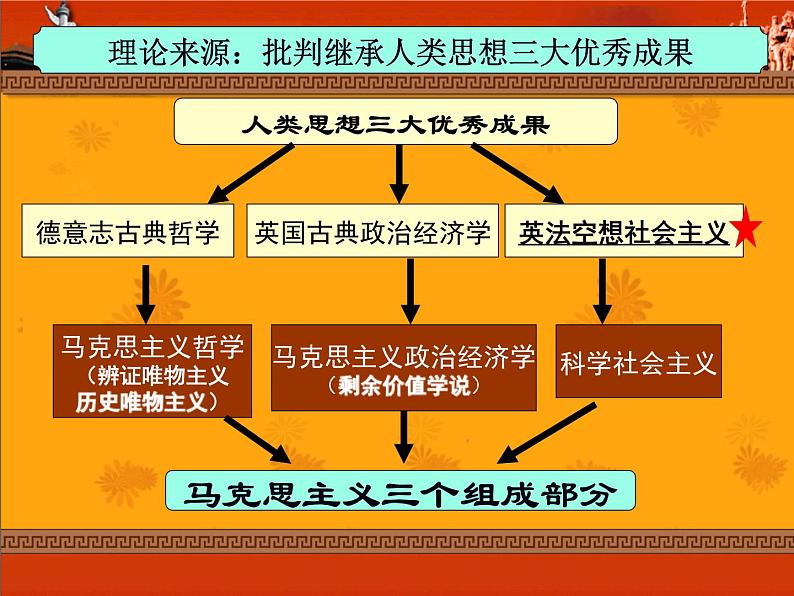 高中历史人教版必修一第18课 马克思主义的诞生课件（共24 张PPT）06