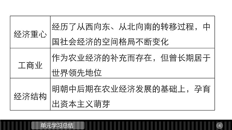 高一历史人教版必修2课件：第一单元 古代中国经济的基本结构与特点04