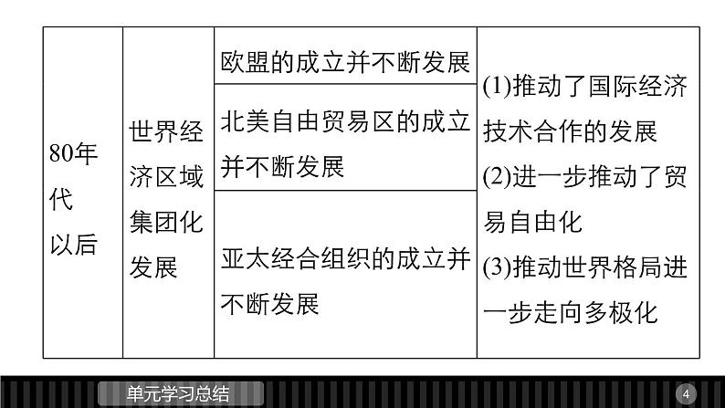 高一历史人教版必修2课件：第八单元 世界经济的全球化趋势第4页