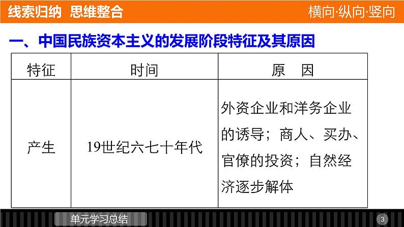 高一历史人教版必修2课件：第三单元 近代中国经济结构的变动与资本主义的曲折发展第3页