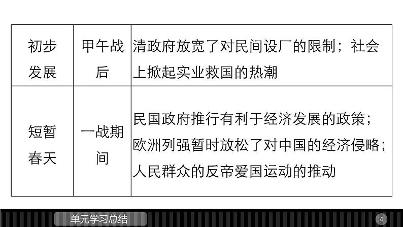 高一历史人教版必修2课件：第三单元 近代中国经济结构的变动与资本主义的曲折发展第4页