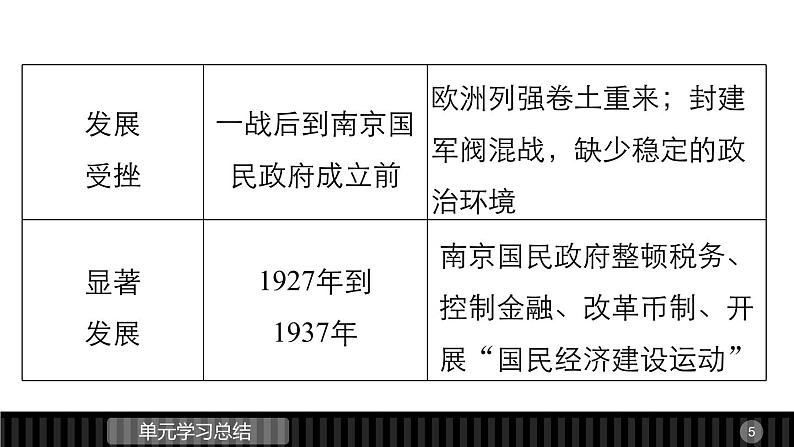 高一历史人教版必修2课件：第三单元 近代中国经济结构的变动与资本主义的曲折发展第5页