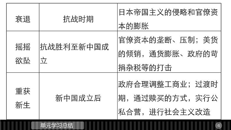 高一历史人教版必修2课件：第三单元 近代中国经济结构的变动与资本主义的曲折发展第6页