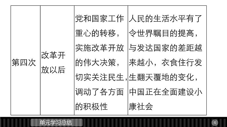 高一历史人教版必修2课件：第五单元 中国近现代社会生活的变迁06