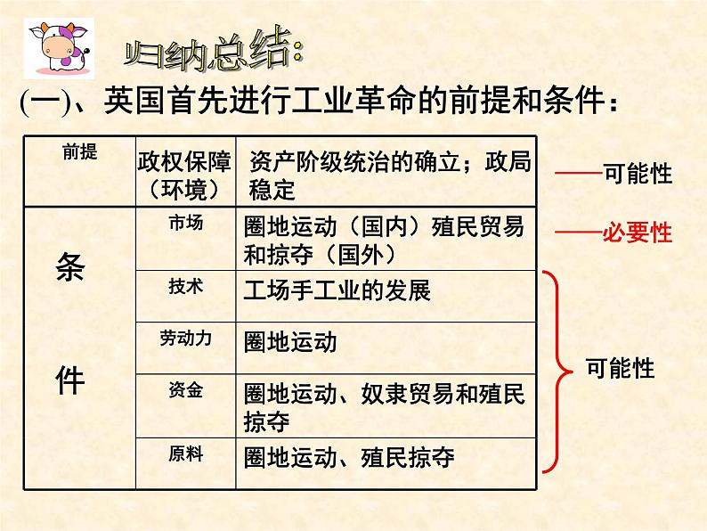 高中历史人教版必修2课件 第7课 第一次工业革命 课件206