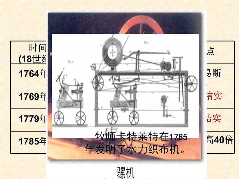 高中历史人教版必修2课件 第7课 第一次工业革命 课件208