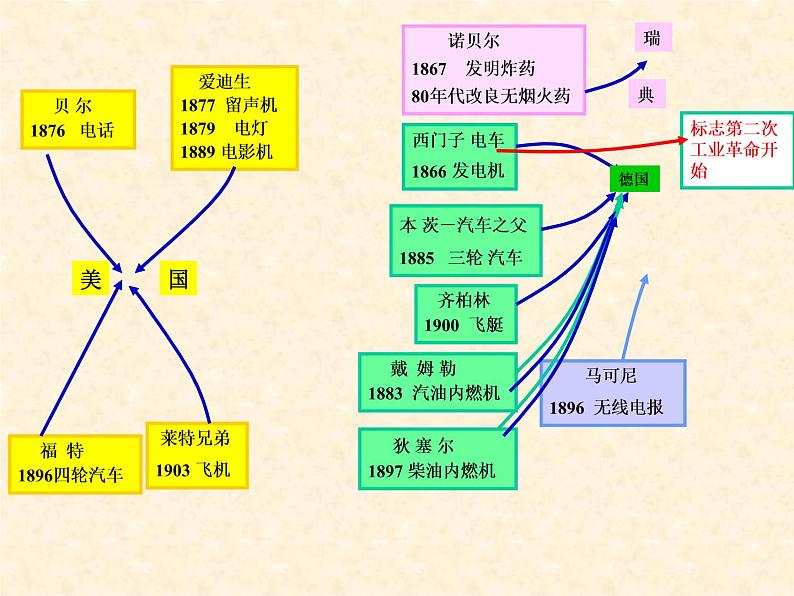 高中历史人教版必修2课件 第8课 第二次工业革命 课件205