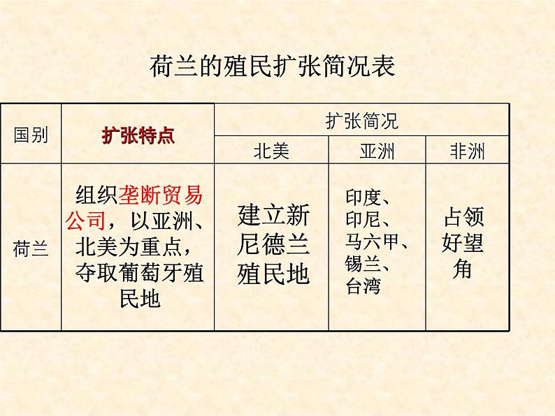 高中历史人教版必修2课件 第6课 殖民扩张与世界市场的拓展 课件105