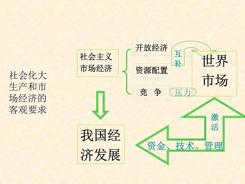 高中历史人教版必修2课件 第13课 对外开放格局的初步形成 课件204