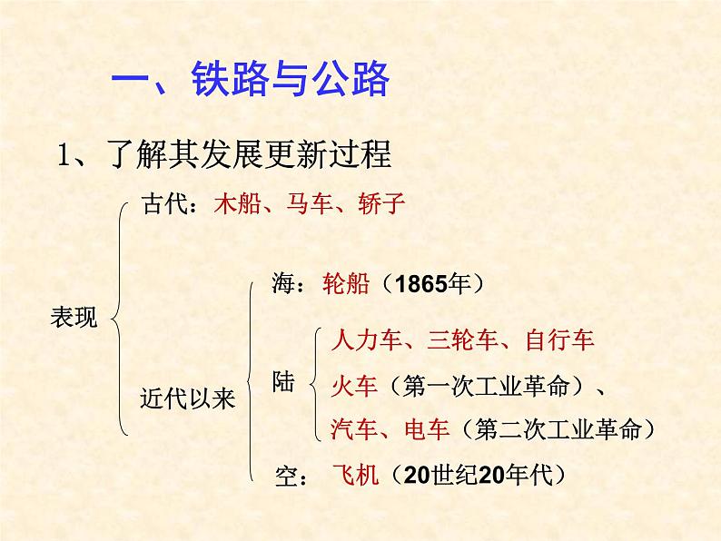 高中历史人教版必修2课件 第15课 交通和通讯工具的进步 课件202