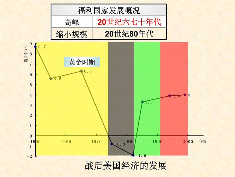 高中历史人教版必修2课件 第19课 战后资本主义的新变化 课件2第7页