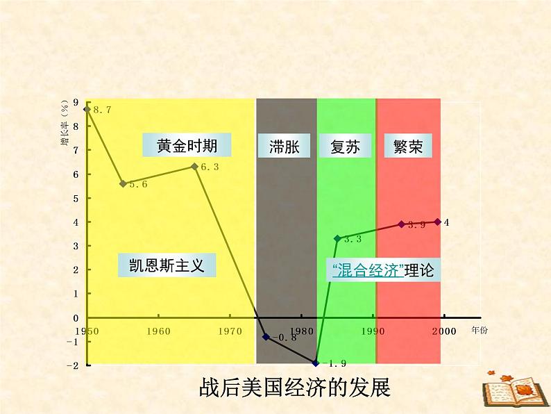 高中历史人教版必修2课件 第19课 战后资本主义的新变化 课件2第8页