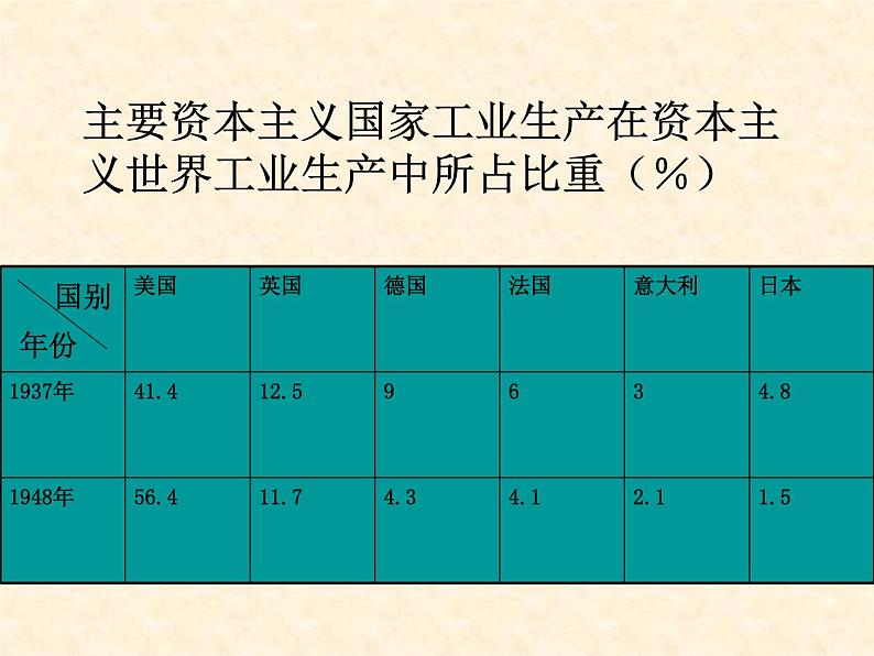 高中历史人教版必修2课件 第22课 战后资本主义世界经济体系的形成 课件208