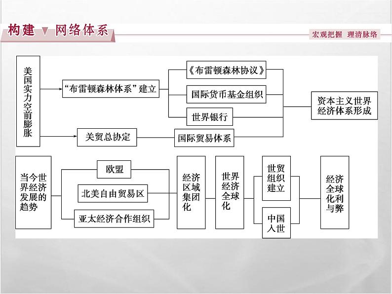 高中历史人教版必修2课件：第八单元 世界经济的全球化趋势02