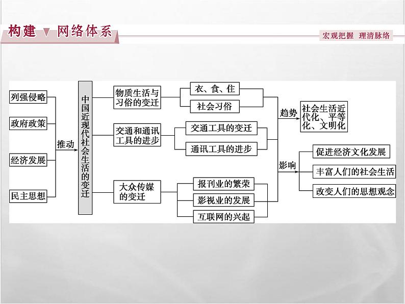 高中历史人教版必修2课件：第五单元 中国近现代社会生活的变迁02