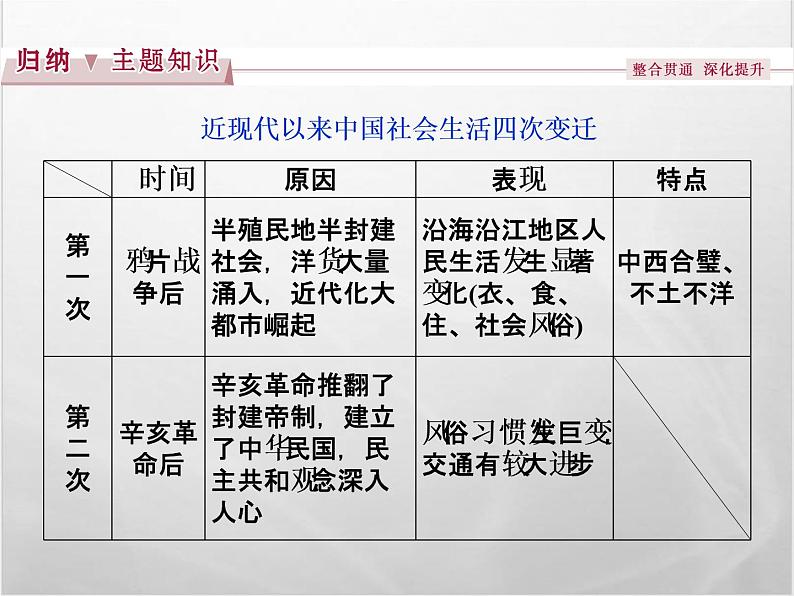 高中历史人教版必修2课件：第五单元 中国近现代社会生活的变迁03