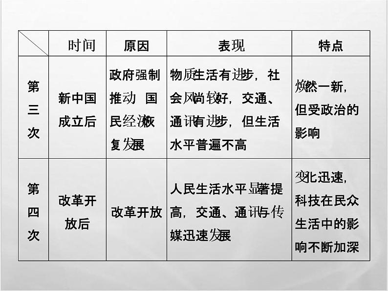 高中历史人教版必修2课件：第五单元 中国近现代社会生活的变迁04