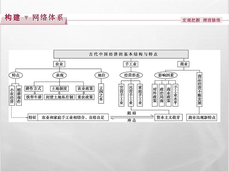 高中历史人教版必修2课件：第一单元  古代中国经济的基本结构与特点第2页